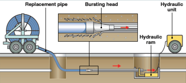 Pipe Bursting Companies